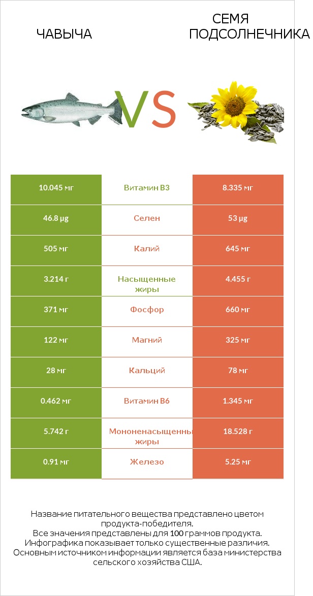 Чавыча vs Семя подсолнечника infographic