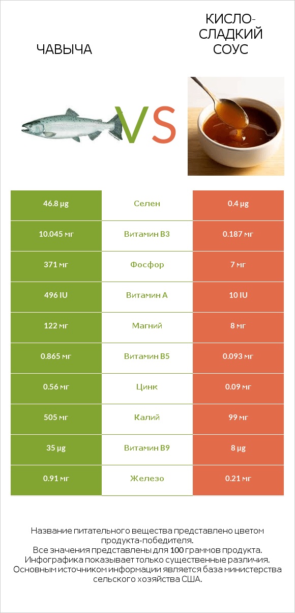 Чавыча vs Кисло-сладкий соус infographic