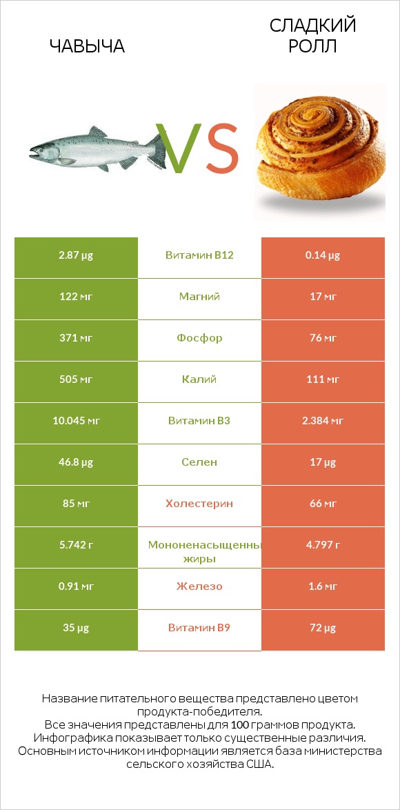 Чавыча vs Сладкий ролл infographic