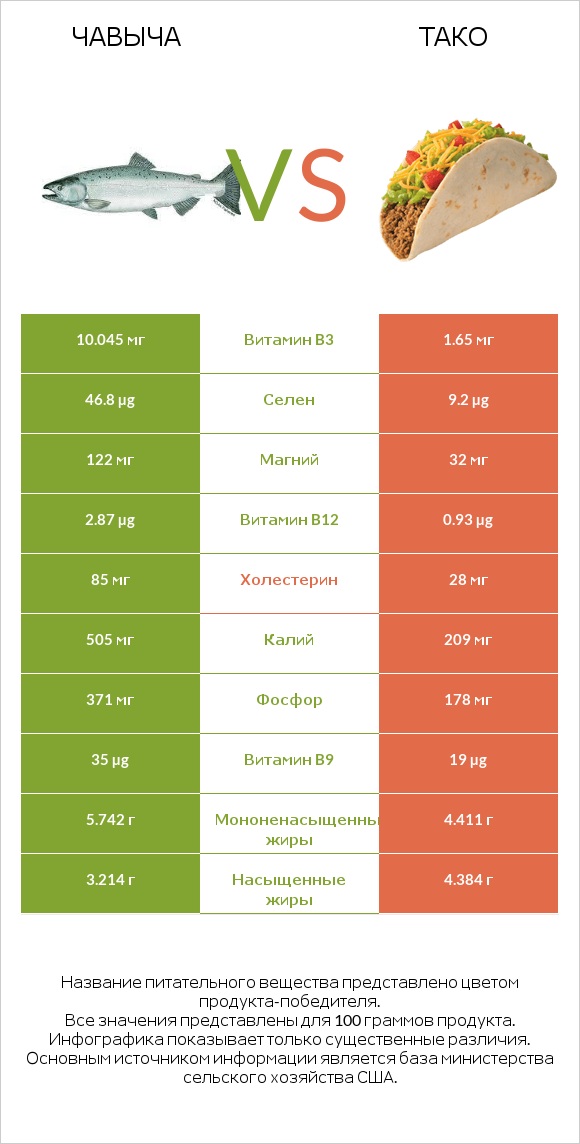 Чавыча vs Тако infographic