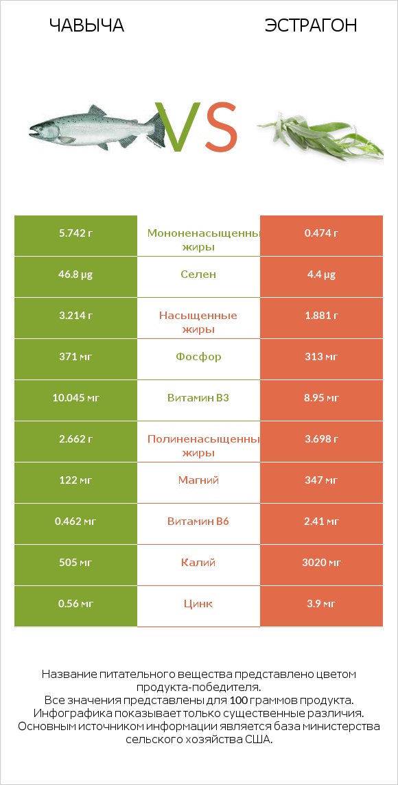 Чавыча vs Эстрагон infographic