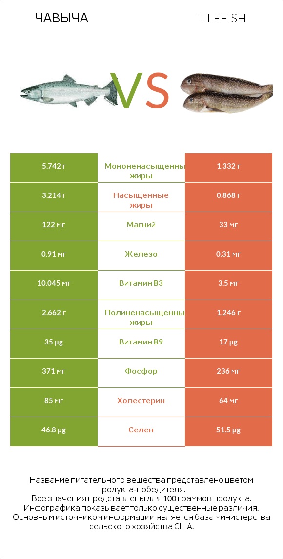 Чавыча vs Tilefish infographic