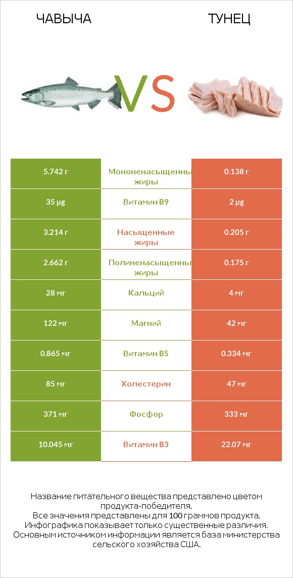 Чавыча vs Тунец infographic