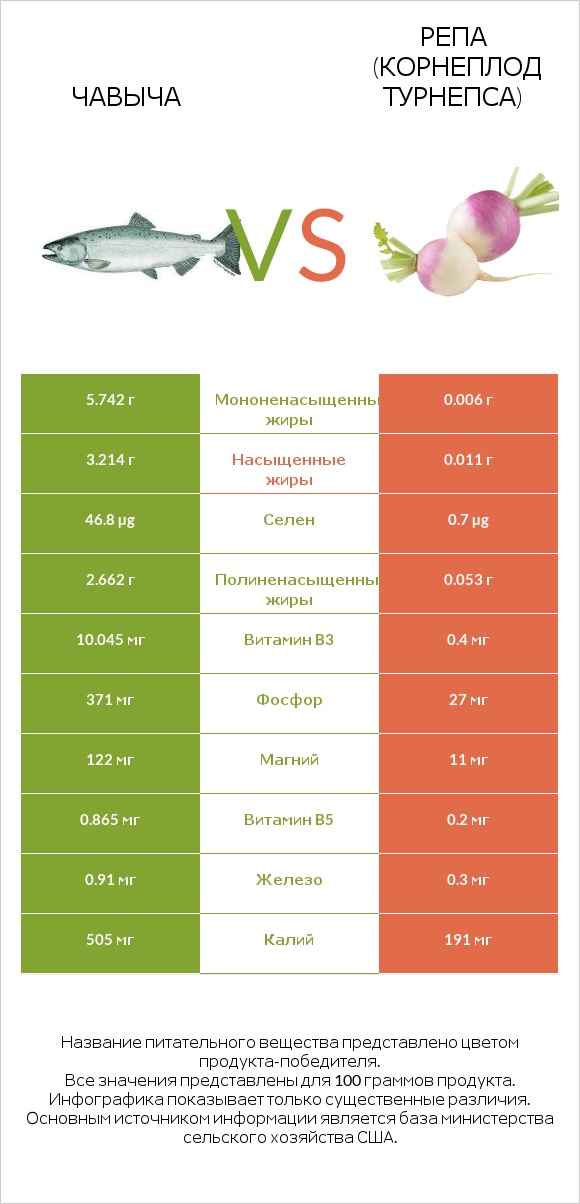 Чавыча vs Репа (корнеплод турнепса) infographic