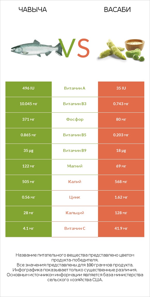 Чавыча vs Васаби infographic