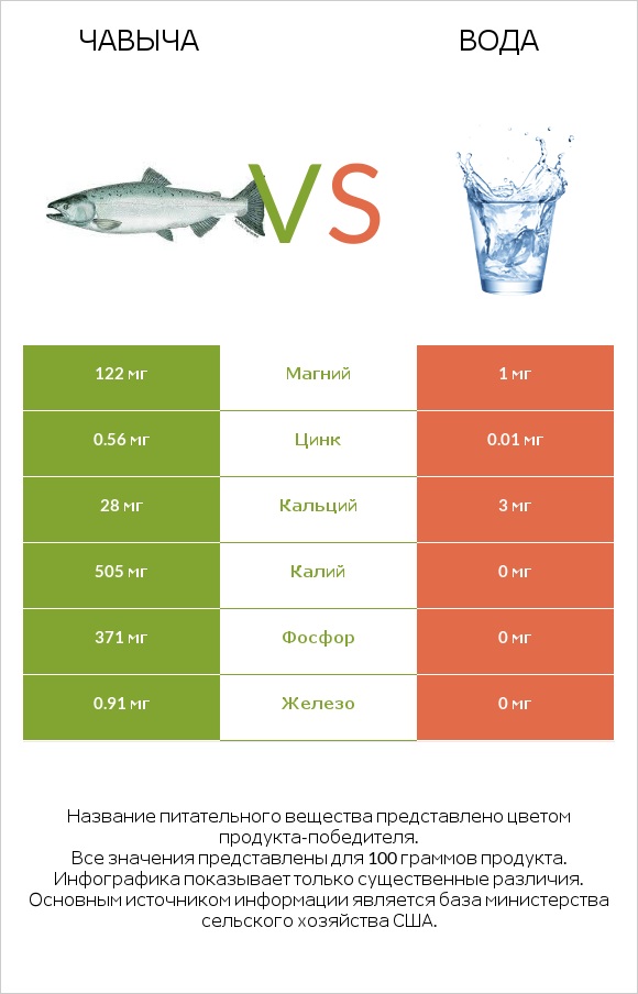 Чавыча vs Вода infographic