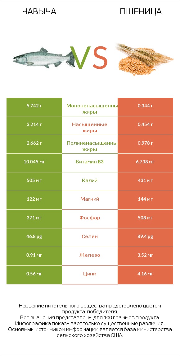 Чавыча vs Пшеница infographic