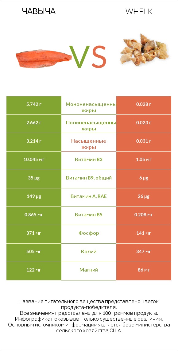 Чавыча vs Whelk infographic