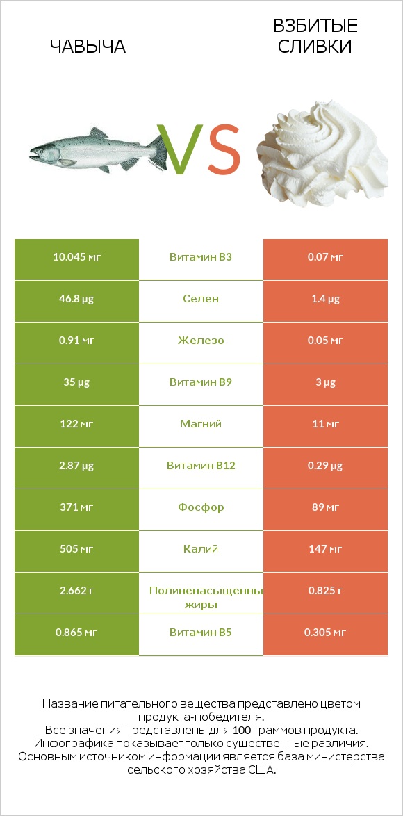 Чавыча vs Взбитые сливки infographic