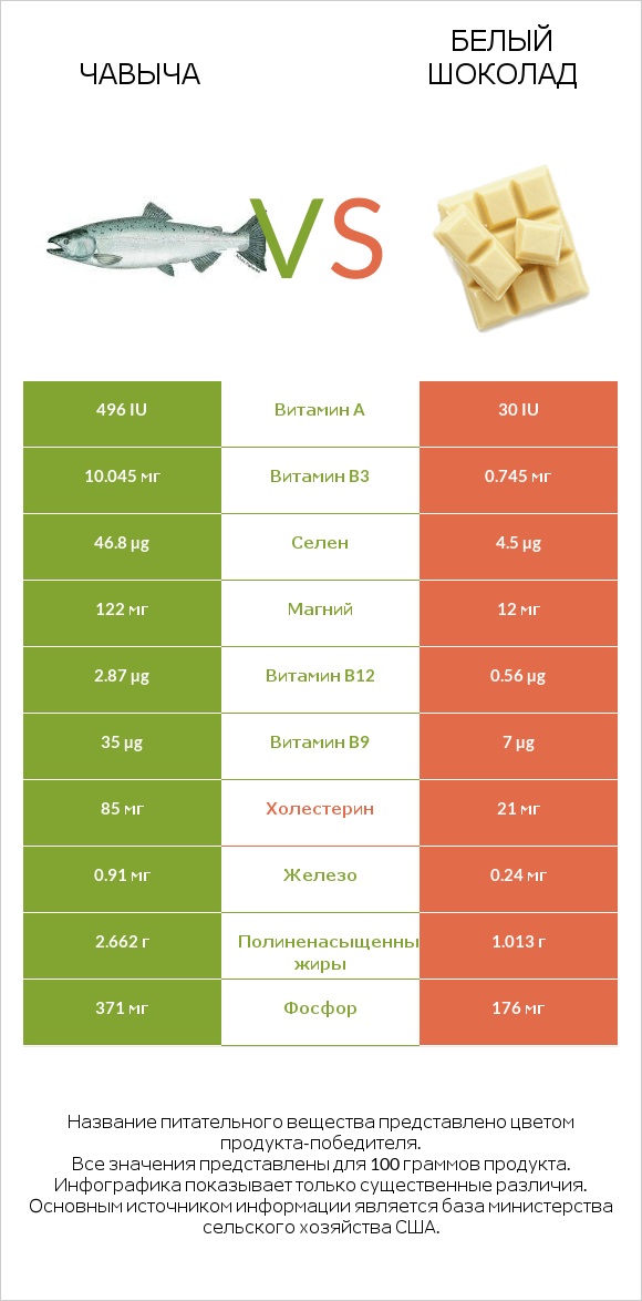 Чавыча vs Белый шоколад infographic