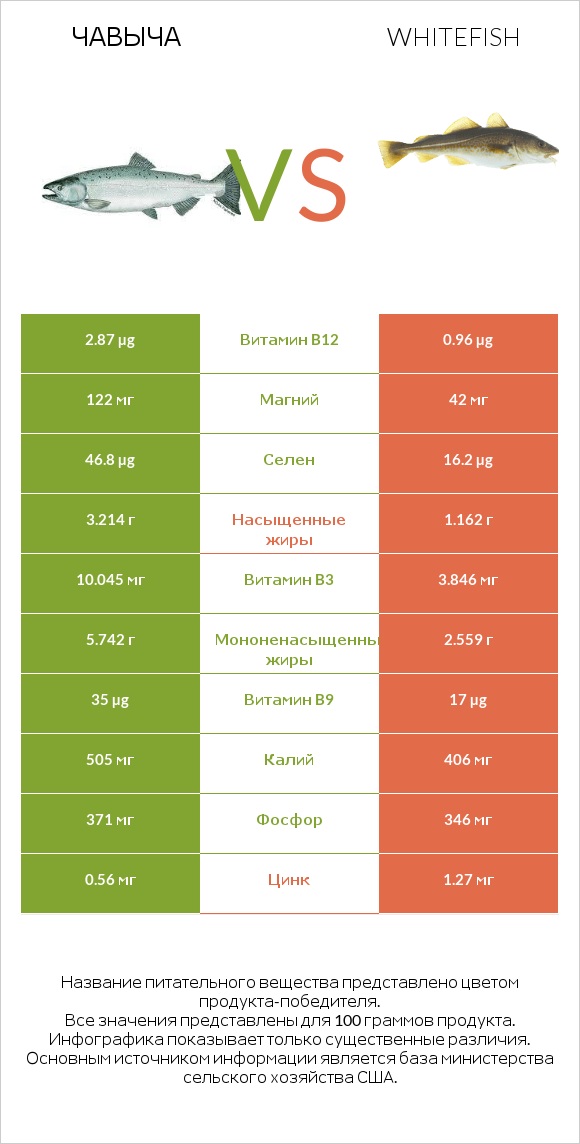 Чавыча vs Whitefish infographic