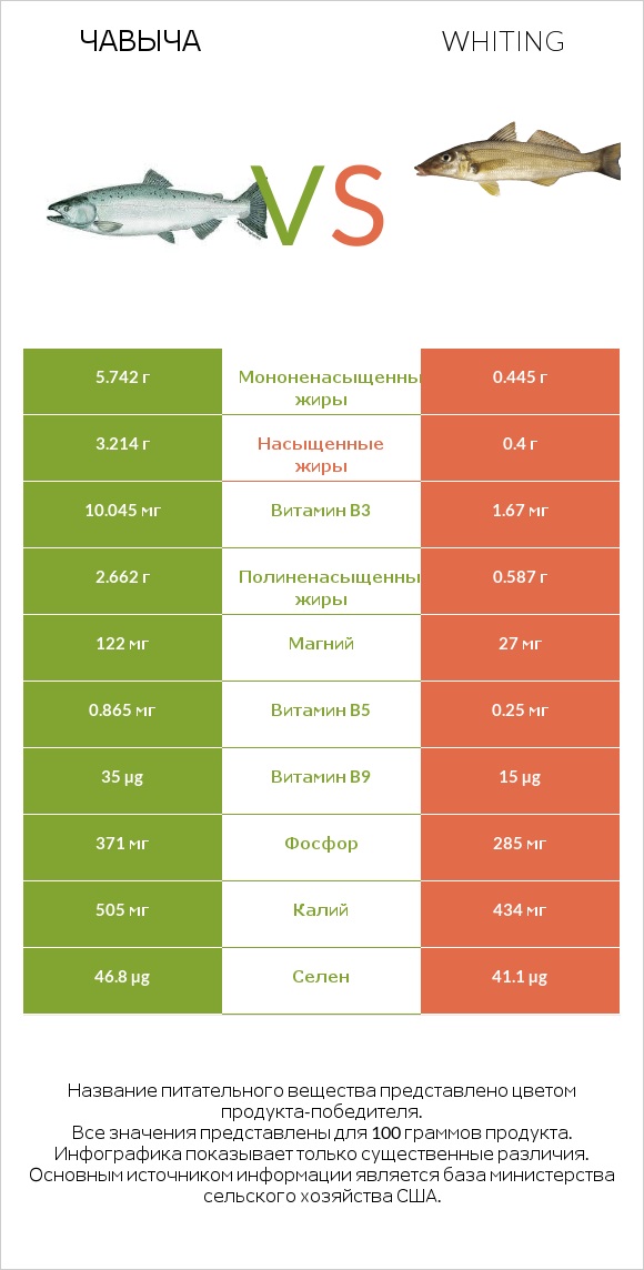 Чавыча vs Whiting infographic