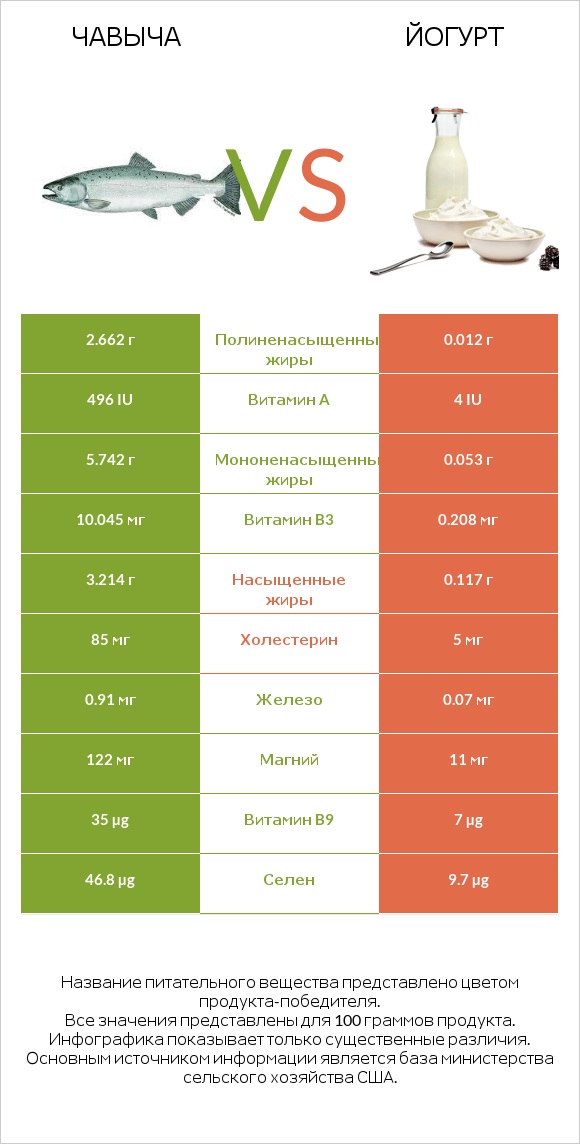 Чавыча vs Йогурт infographic