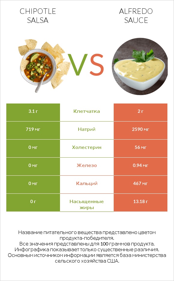Chipotle salsa vs Alfredo sauce infographic