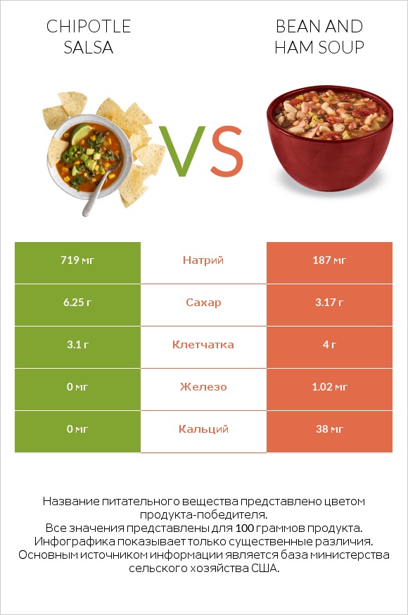 Chipotle salsa vs Bean and ham soup infographic