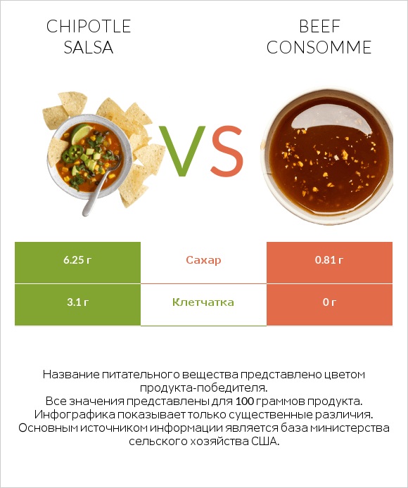 Chipotle salsa vs Beef consomme infographic