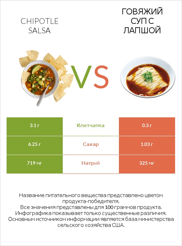 Chipotle salsa vs Говяжий суп с лапшой infographic