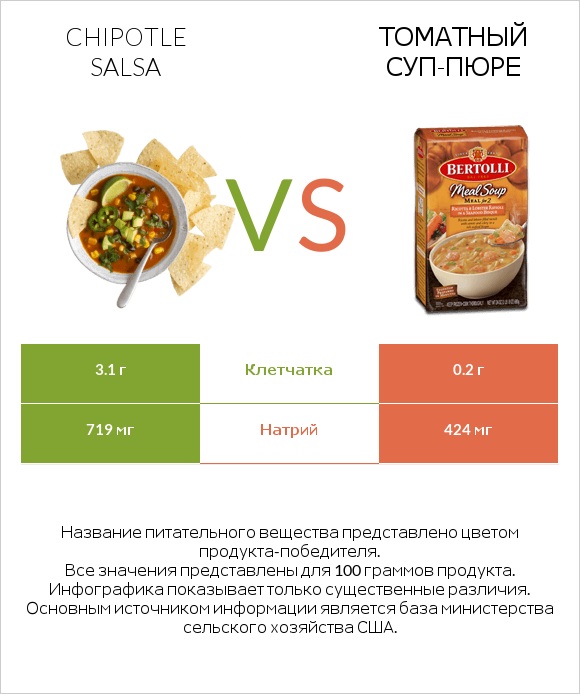 Chipotle salsa vs Томатный суп-пюре infographic