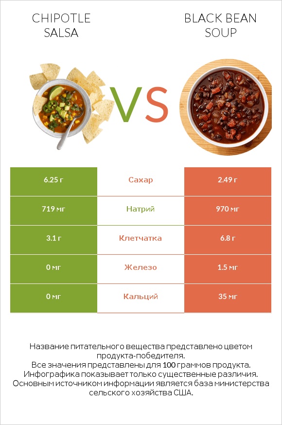 Chipotle salsa vs Black bean soup infographic