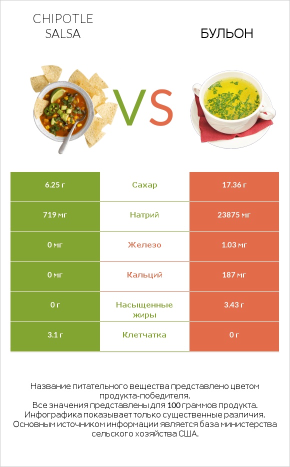 Chipotle salsa vs Бульон infographic