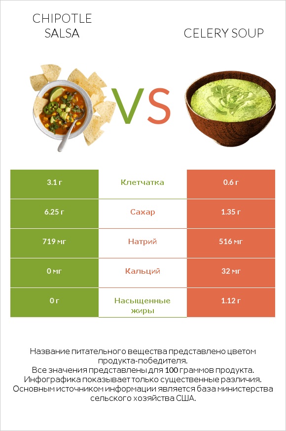 Chipotle salsa vs Celery soup infographic