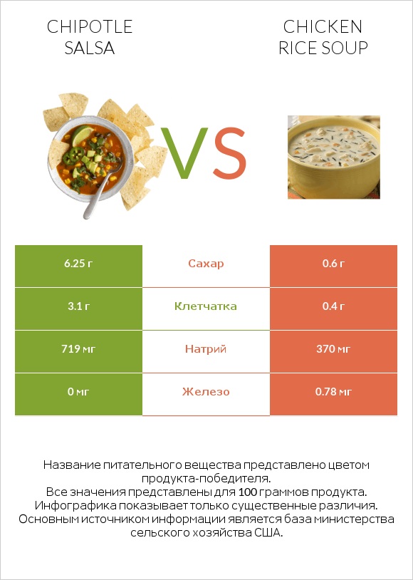 Chipotle salsa vs Chicken rice soup infographic