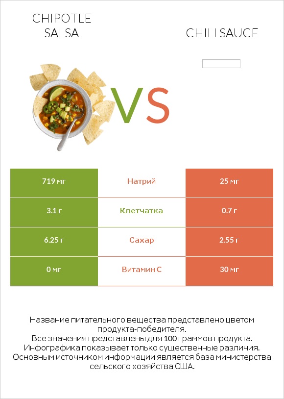 Chipotle salsa vs Chili sauce infographic