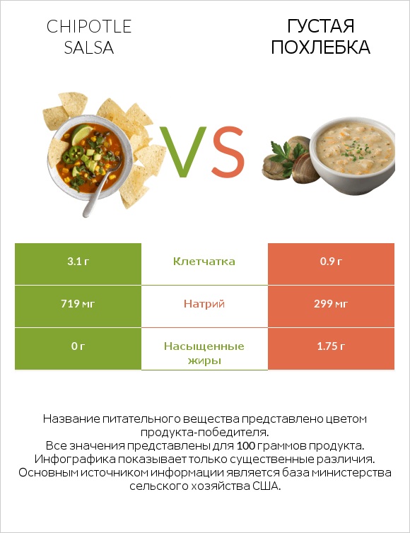 Chipotle salsa vs Густая похлебка infographic