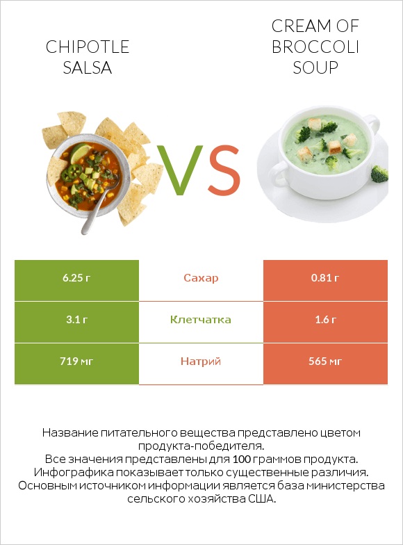Chipotle salsa vs Cream of Broccoli Soup infographic