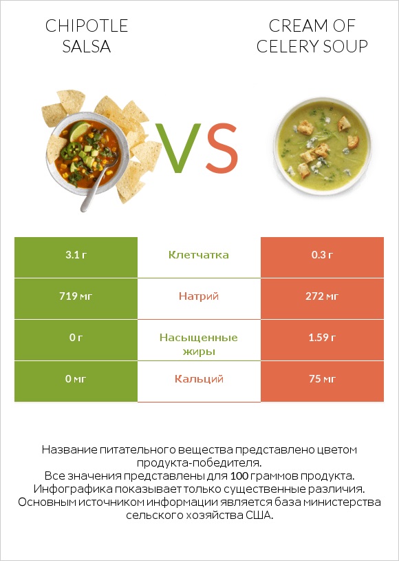 Chipotle salsa vs Cream of celery soup infographic