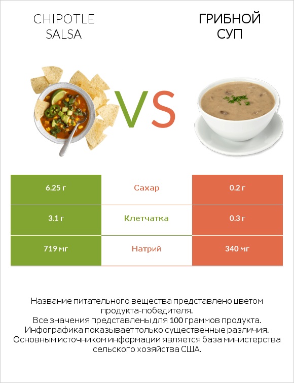 Chipotle salsa vs Грибной суп infographic