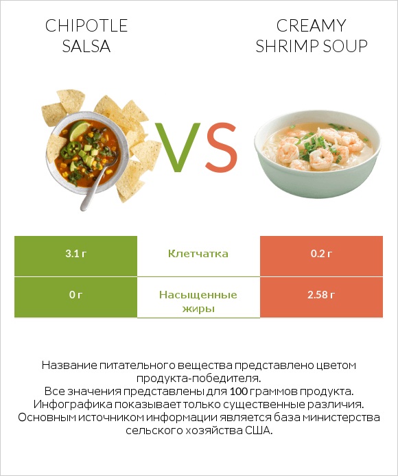 Chipotle salsa vs Creamy Shrimp Soup infographic