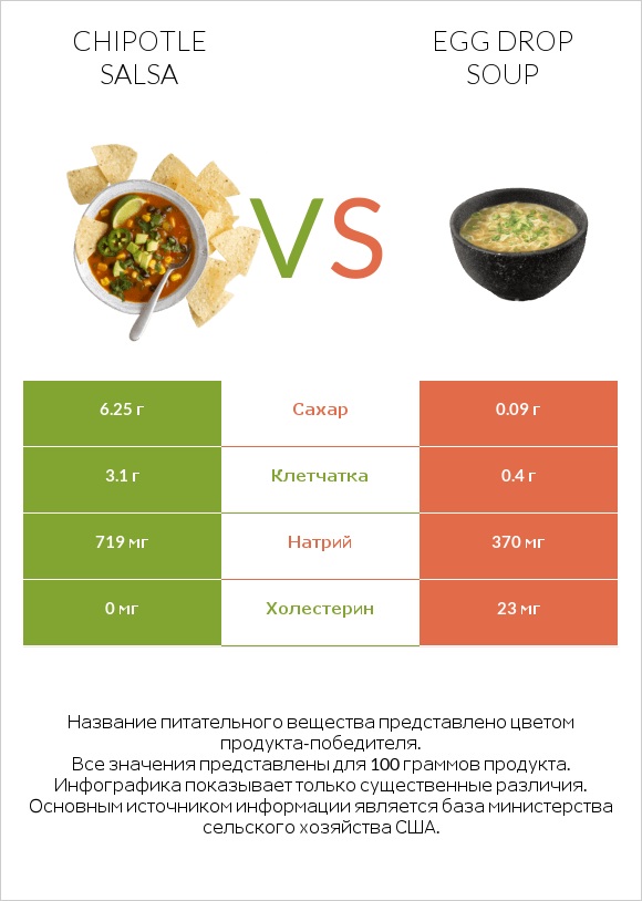 Chipotle salsa vs Egg Drop Soup infographic