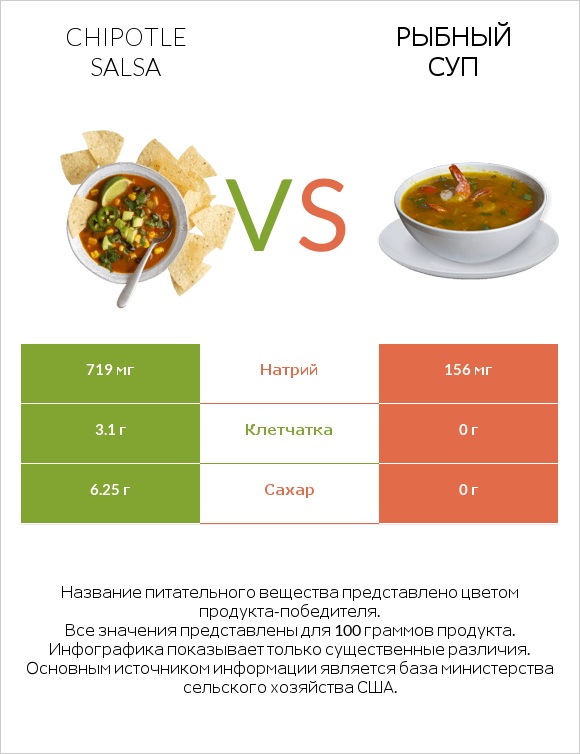 Chipotle salsa vs Рыбный суп infographic