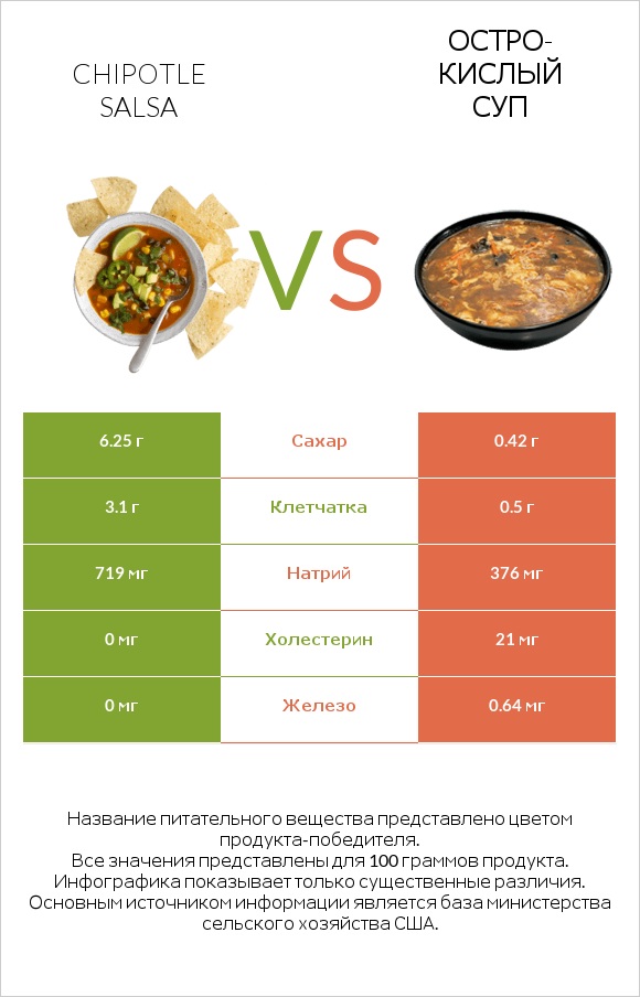 Chipotle salsa vs Остро-кислый суп infographic