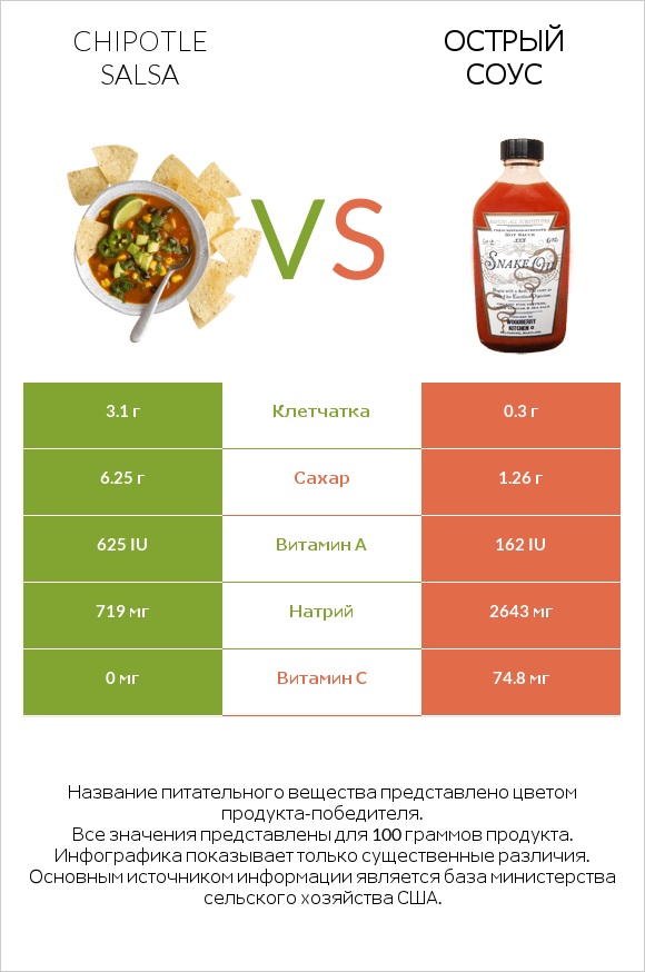 Chipotle salsa vs Острый соус infographic