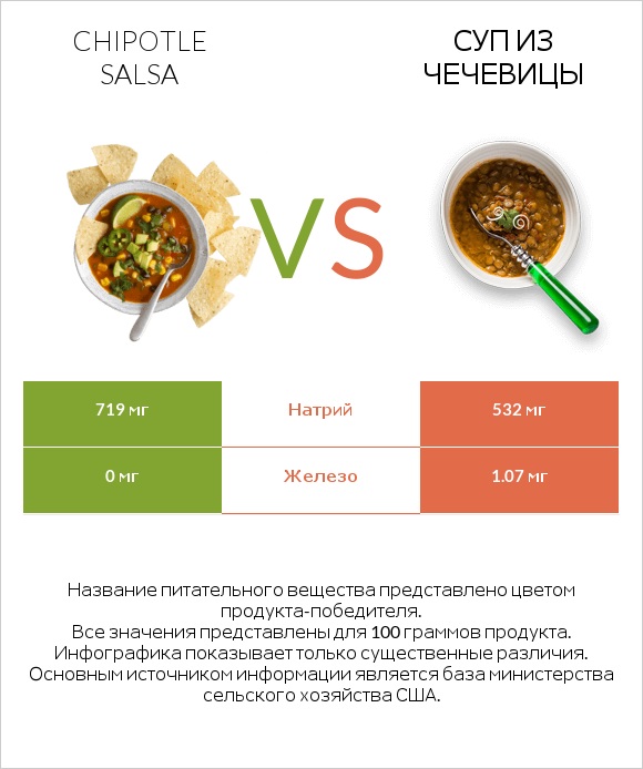 Chipotle salsa vs Суп из чечевицы infographic