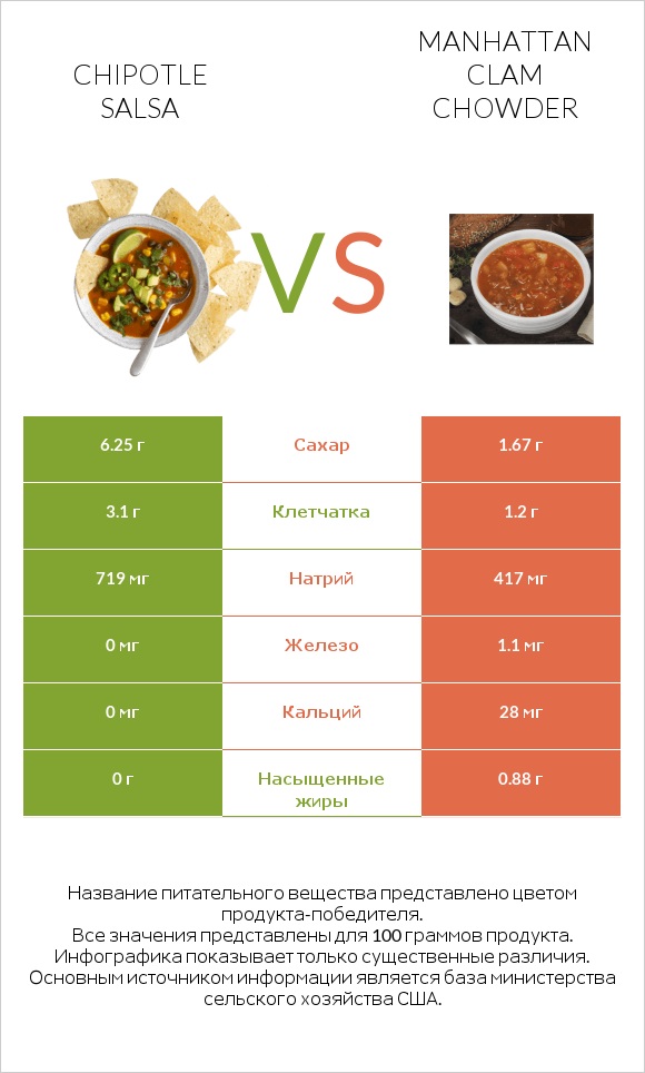 Chipotle salsa vs Manhattan Clam Chowder infographic