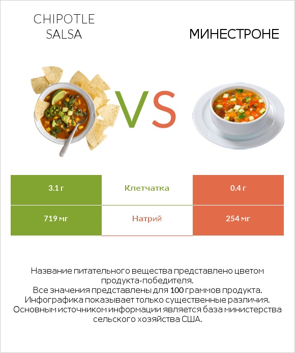 Chipotle salsa vs Минестроне infographic