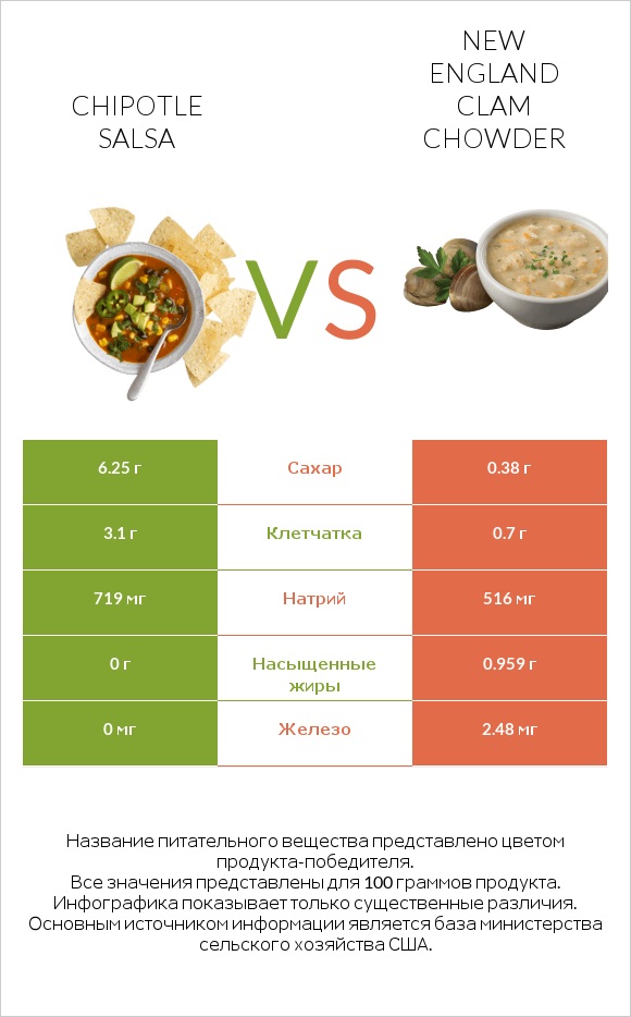Chipotle salsa vs New England Clam Chowder infographic