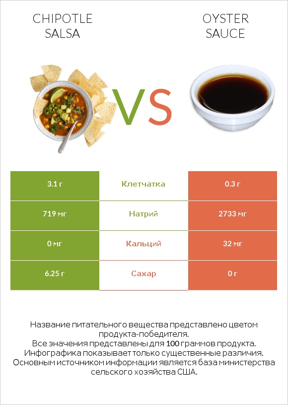 Chipotle salsa vs Oyster sauce infographic
