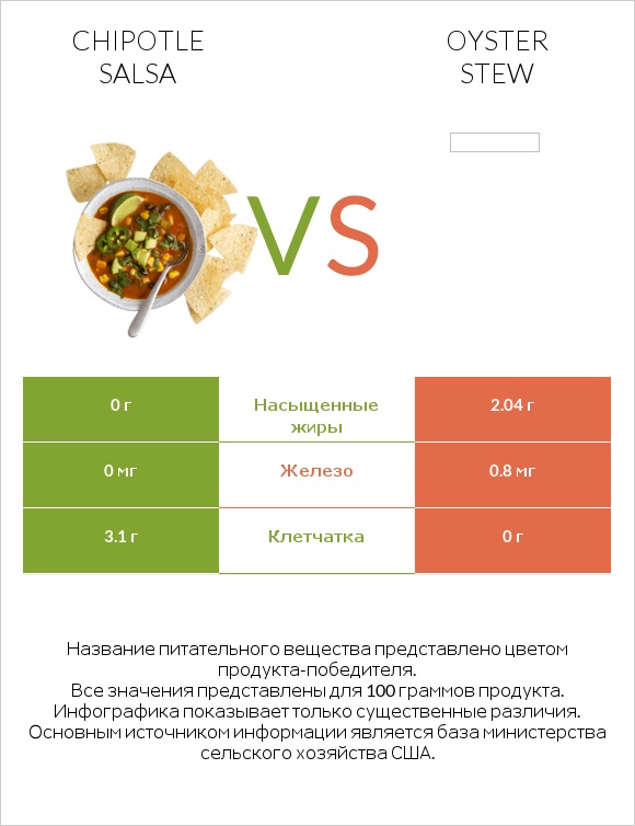 Chipotle salsa vs Oyster stew infographic