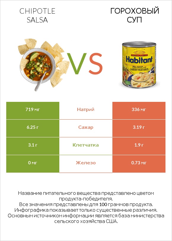Chipotle salsa vs Гороховый суп infographic