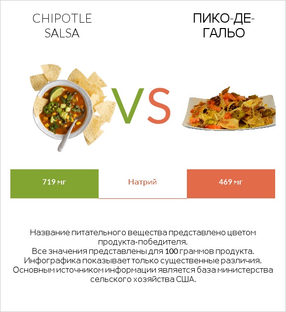 Chipotle salsa vs Пико-де-гальо infographic