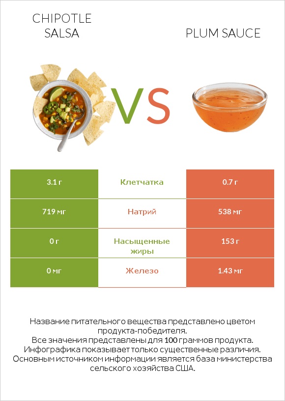 Chipotle salsa vs Plum sauce infographic