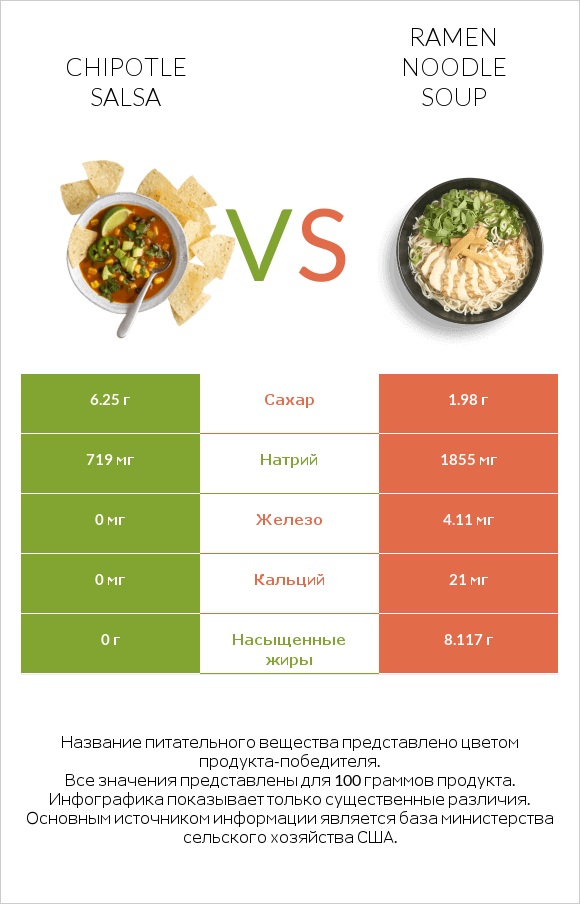 Chipotle salsa vs Ramen noodle soup infographic