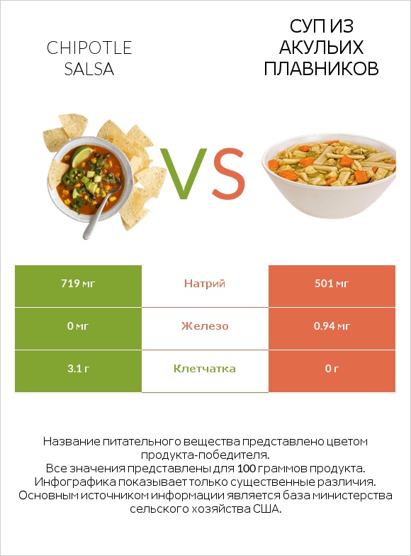 Chipotle salsa vs Суп из акульих плавников infographic