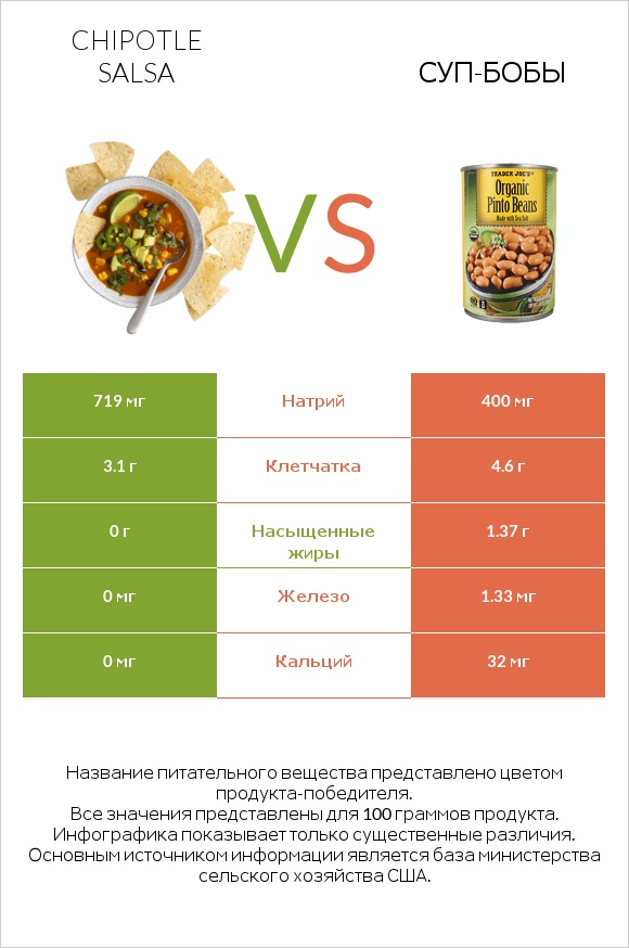 Chipotle salsa vs Суп-бобы infographic