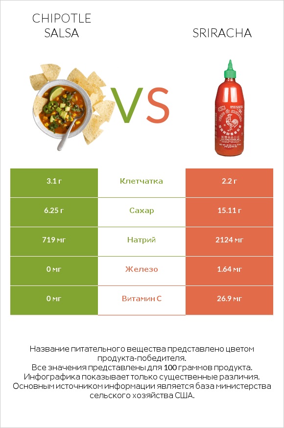 Chipotle salsa vs Sriracha infographic