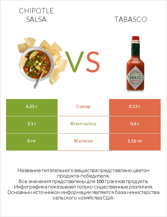 Chipotle salsa vs Tabasco infographic